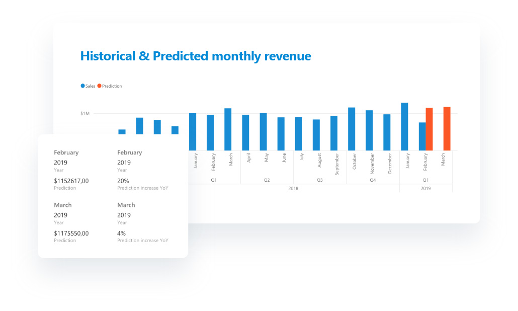 Sales Predictions